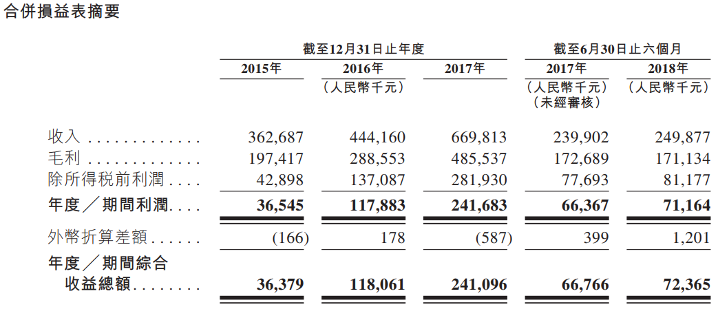 新股申購分析:中國較佳的工商燃氣成人午夜影院製造商蒼南儀器(01743。
